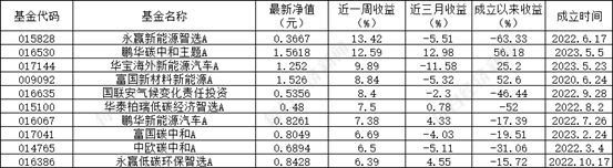 炒股配资官方网平台 ESG公募基金周榜81期 | 上榜基金全部收涨，泛ESG主题主动型领涨