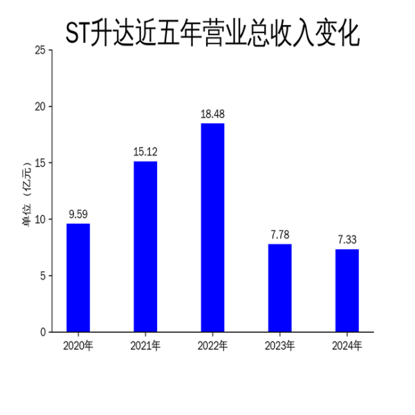股票配资专业 ST升达2024年扭亏为盈，净利润激增1190.67%，但营收下滑5.90%