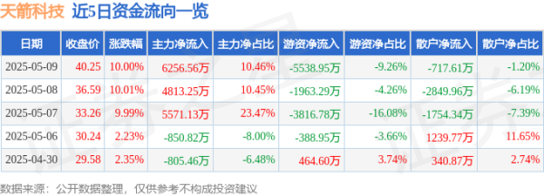 专业股票配资开户 异动快报：天箭科技（002977）5月12日9点34分触及涨停板