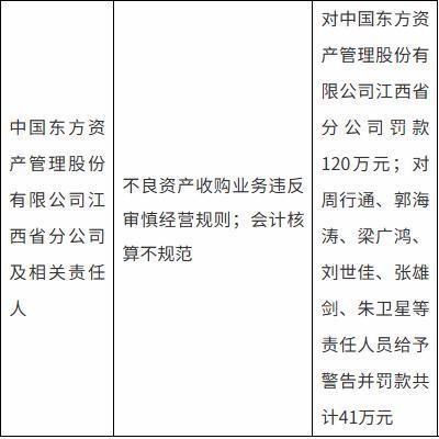 实时查股票配资 中国东方资产江西省分公司被罚120万元